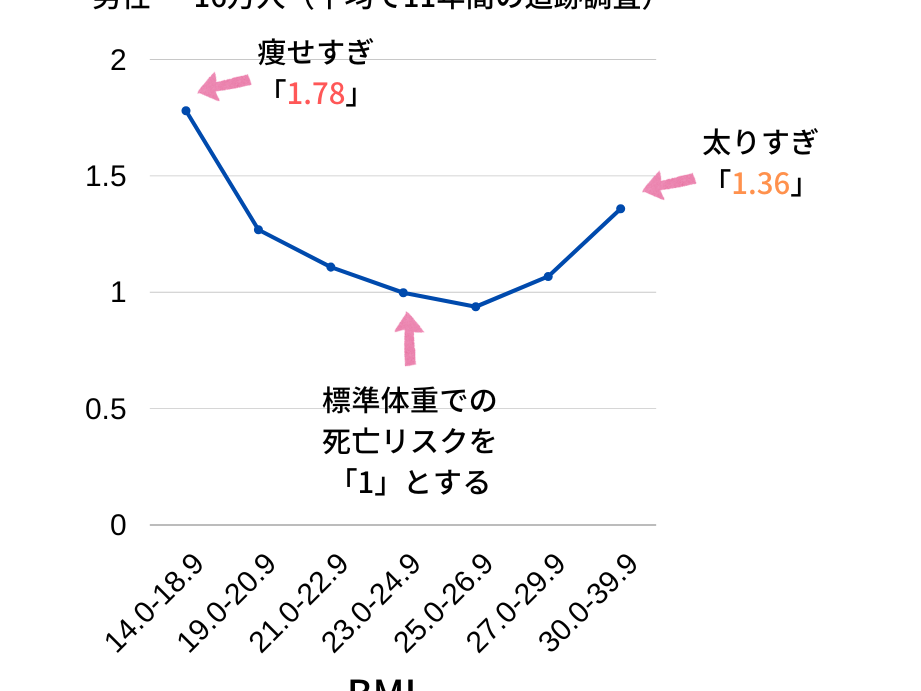 bmiがいくつだとガリガリですか？基準と健康への影響