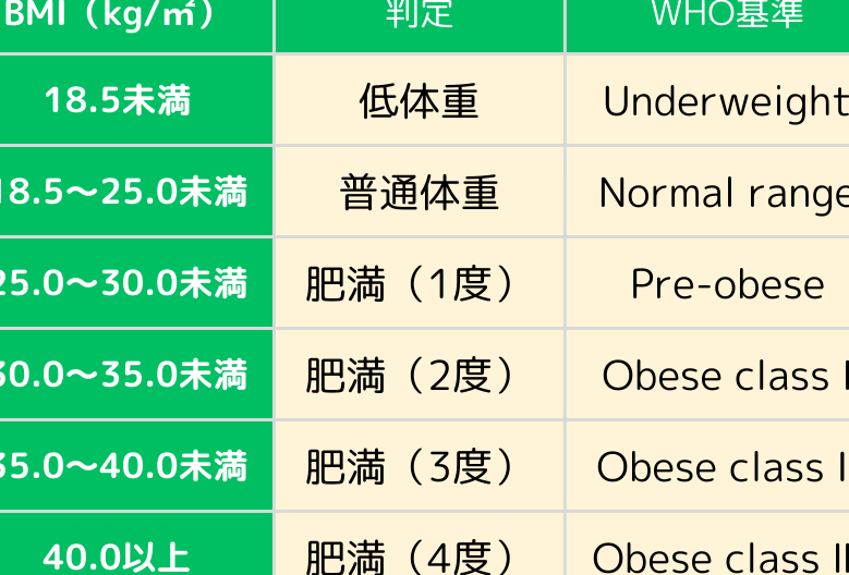 bmiの正常値はいくつですか？健康と評価の基準解説