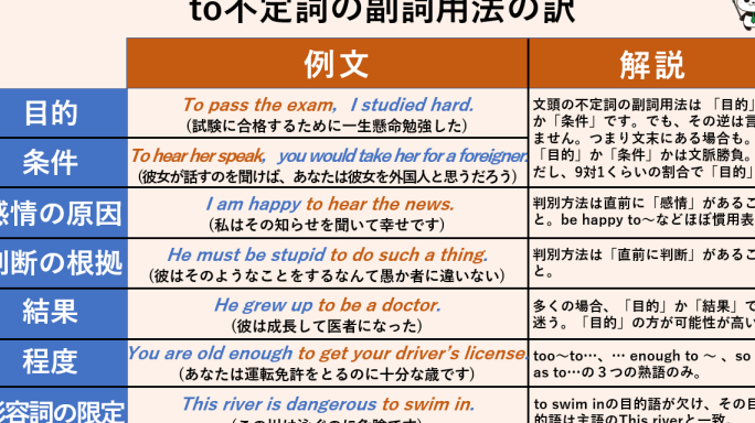 いくつかの英語とその活用法について解説します