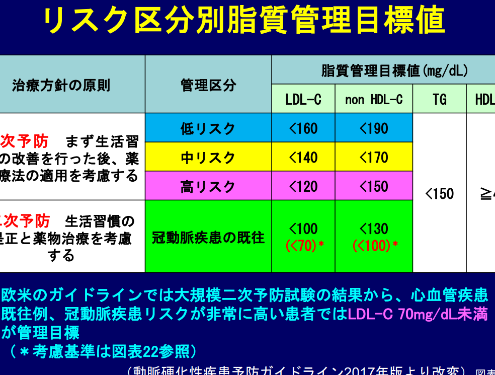 コレステロール値いくつから薬を飲むべきか解説