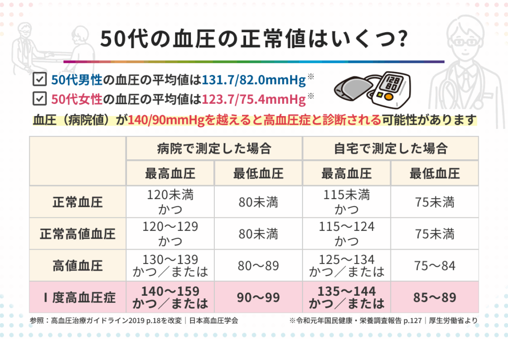 一般的に血圧はいくつが正常か具体的に解説します
