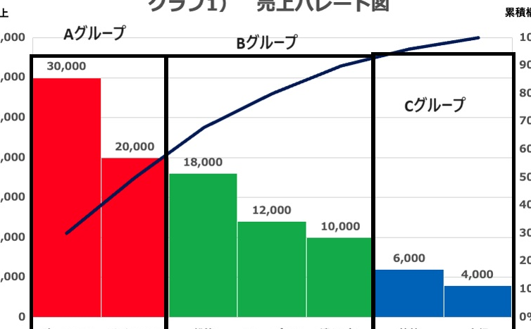 商品別売上高集計とABC分析によるA群商品点数