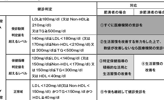 女性の総コレステロールの基準値はいくつですか？