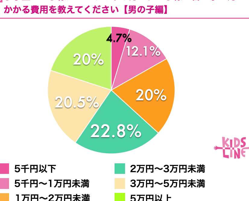 子供の習い事は何がいくつ必要かを考える