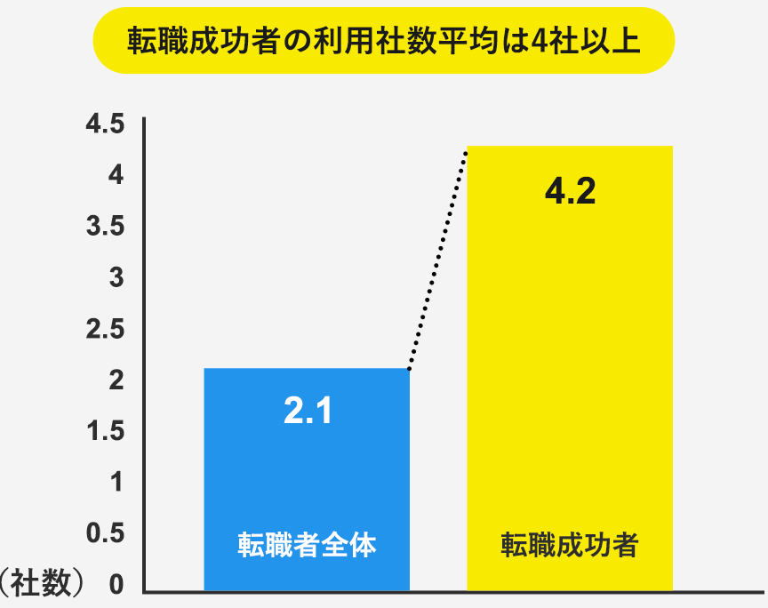 転職エージェントは何社に登録すべきか?