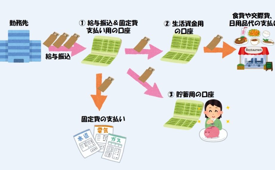 銀行口座 いくつ持ってる？種類と管理方法の考察